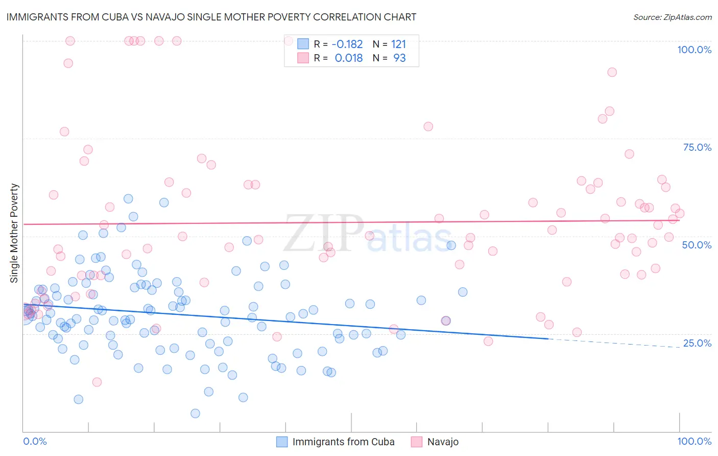 Immigrants from Cuba vs Navajo Single Mother Poverty