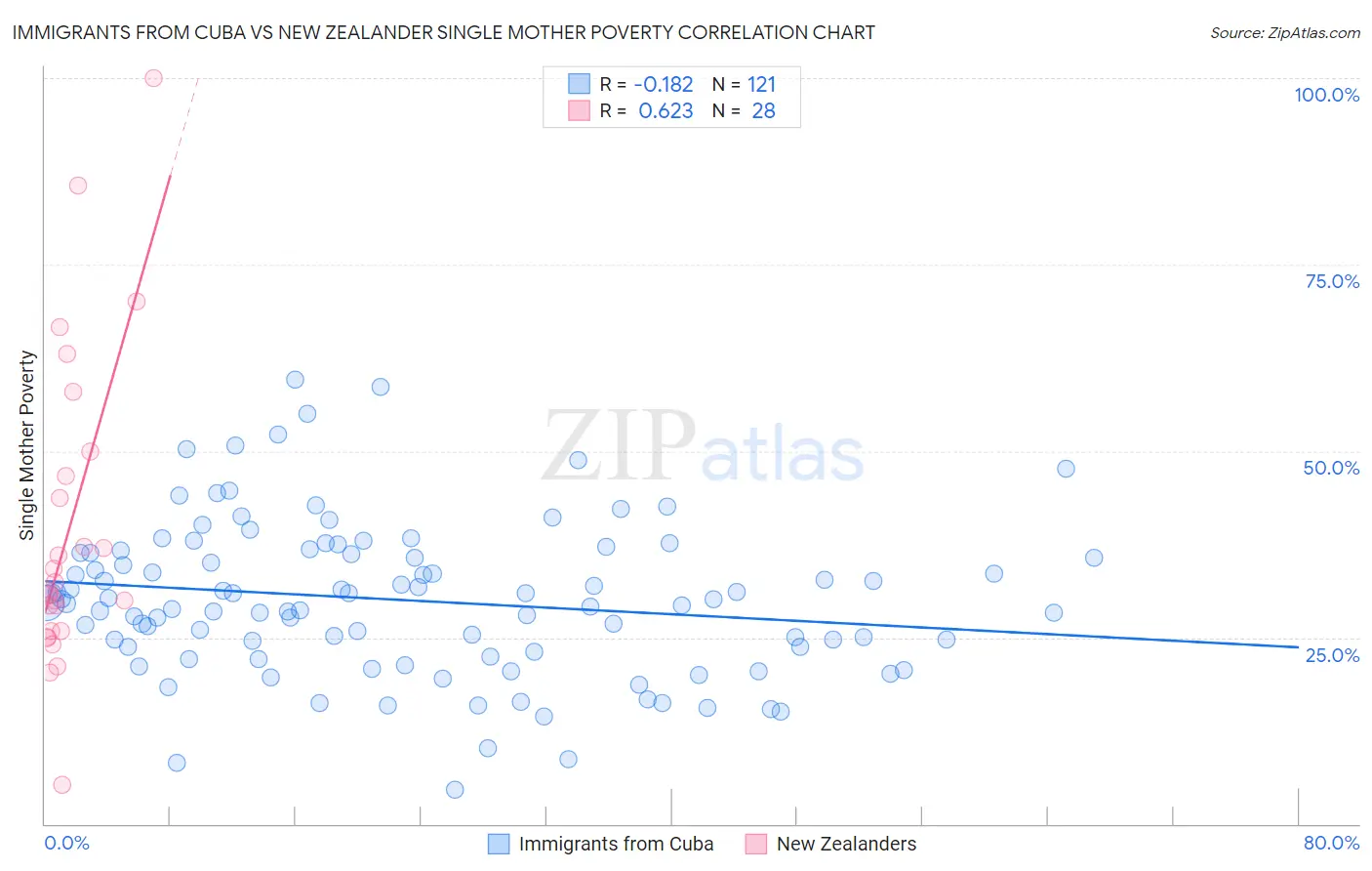 Immigrants from Cuba vs New Zealander Single Mother Poverty