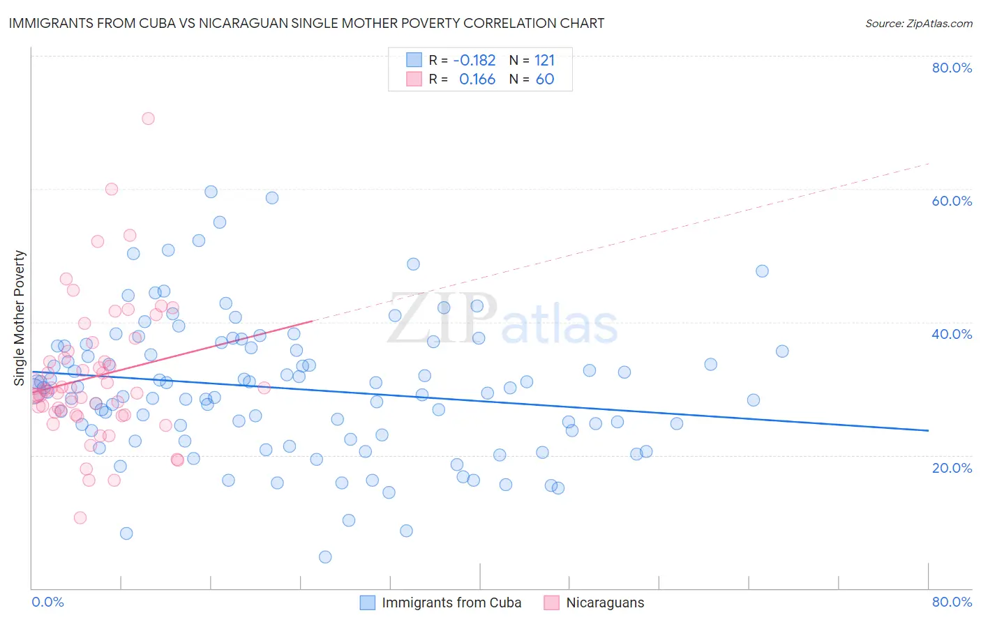 Immigrants from Cuba vs Nicaraguan Single Mother Poverty