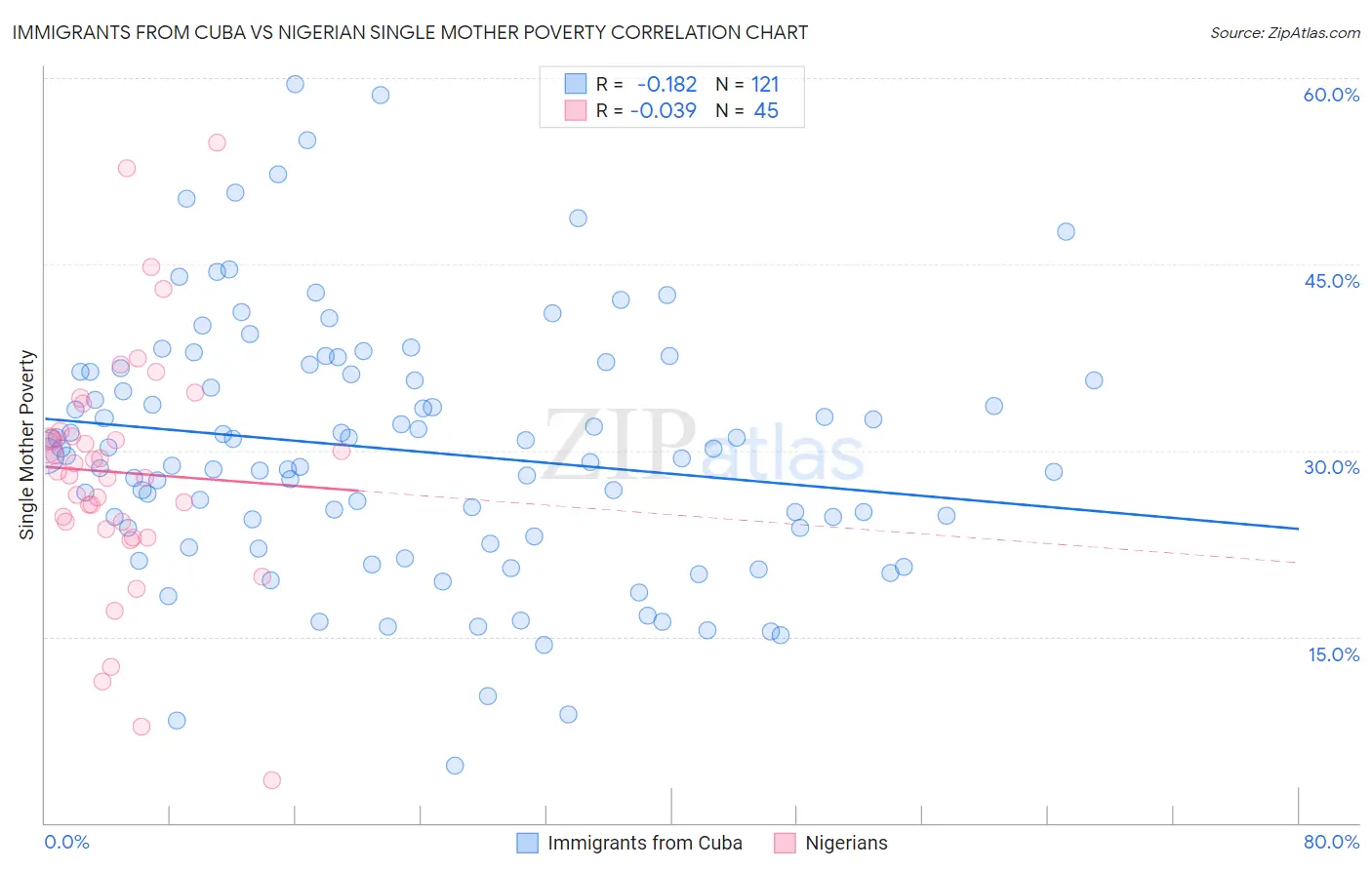 Immigrants from Cuba vs Nigerian Single Mother Poverty