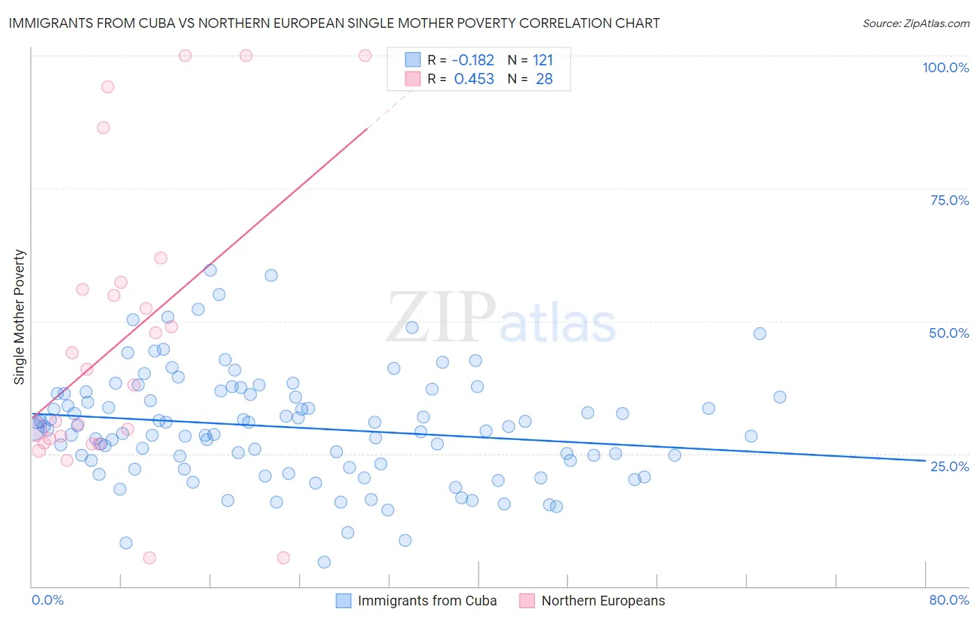 Immigrants from Cuba vs Northern European Single Mother Poverty