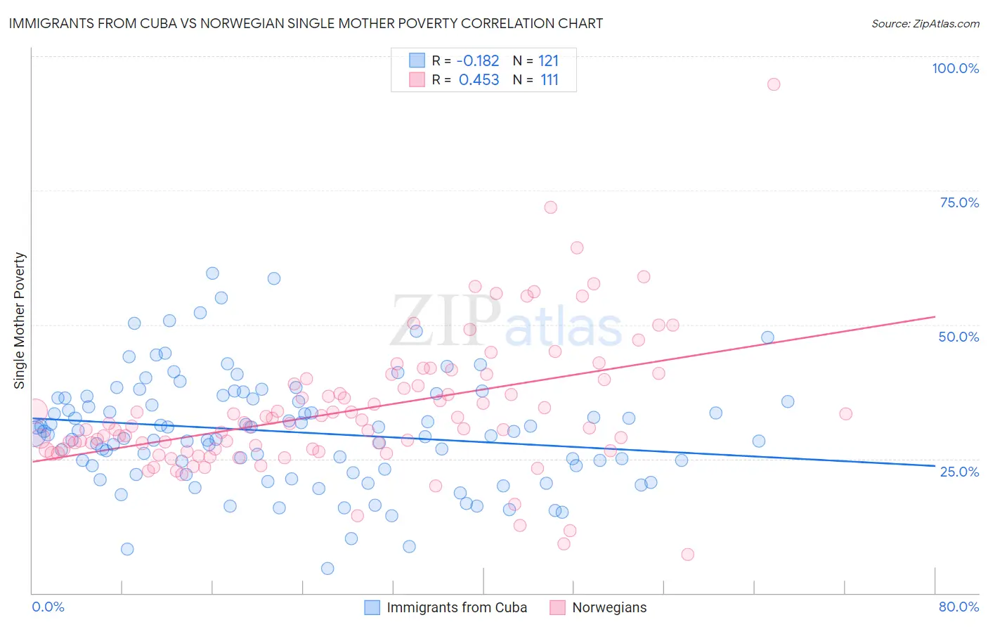 Immigrants from Cuba vs Norwegian Single Mother Poverty