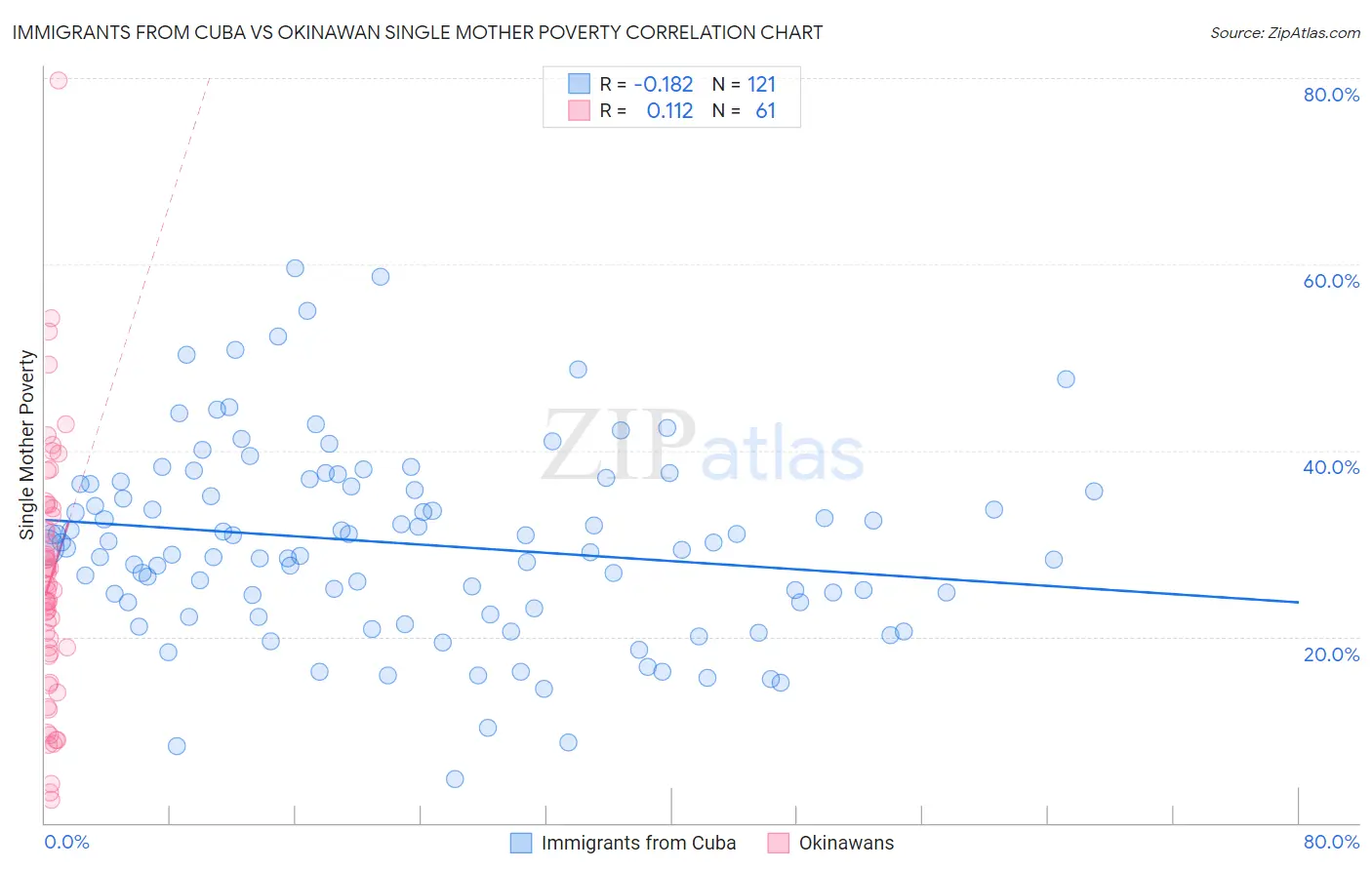 Immigrants from Cuba vs Okinawan Single Mother Poverty