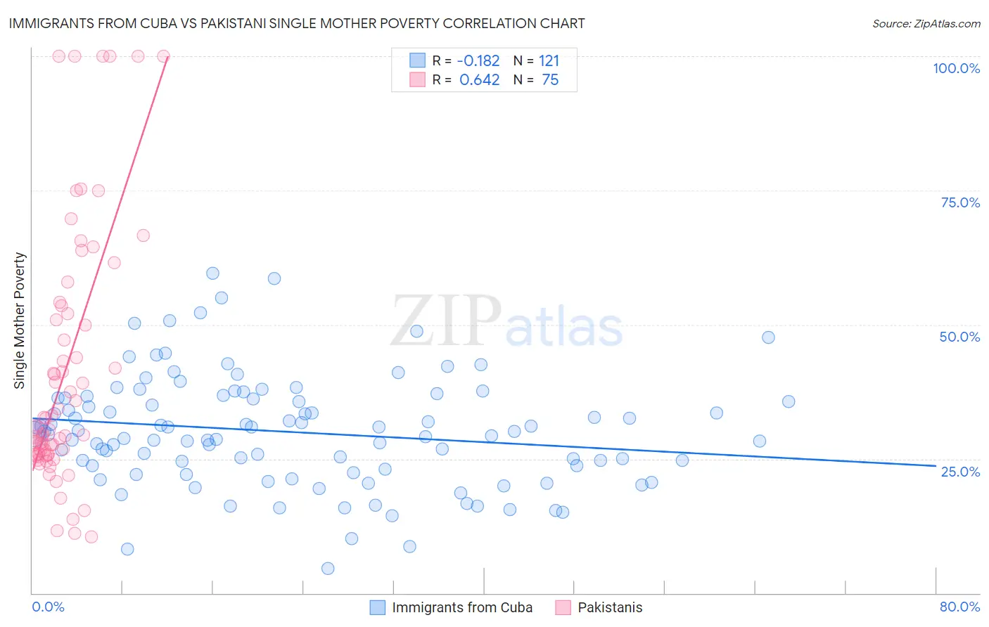 Immigrants from Cuba vs Pakistani Single Mother Poverty