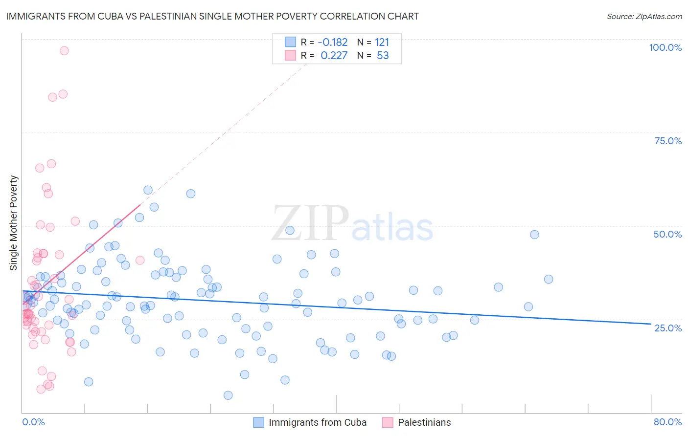 Immigrants from Cuba vs Palestinian Single Mother Poverty