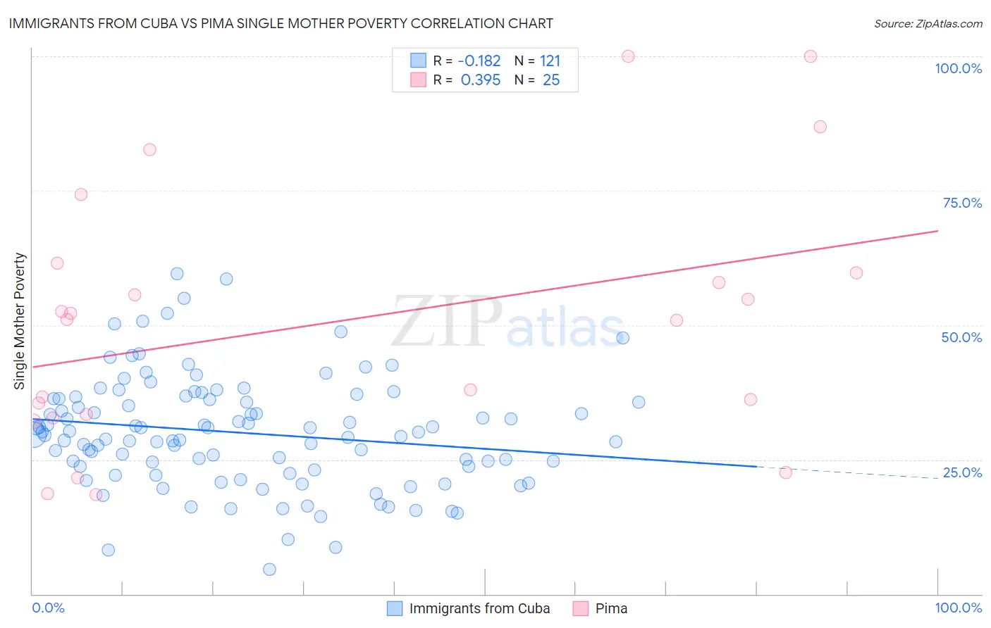 Immigrants from Cuba vs Pima Single Mother Poverty