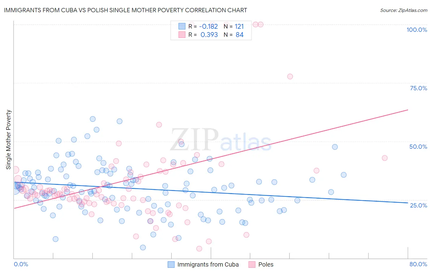 Immigrants from Cuba vs Polish Single Mother Poverty