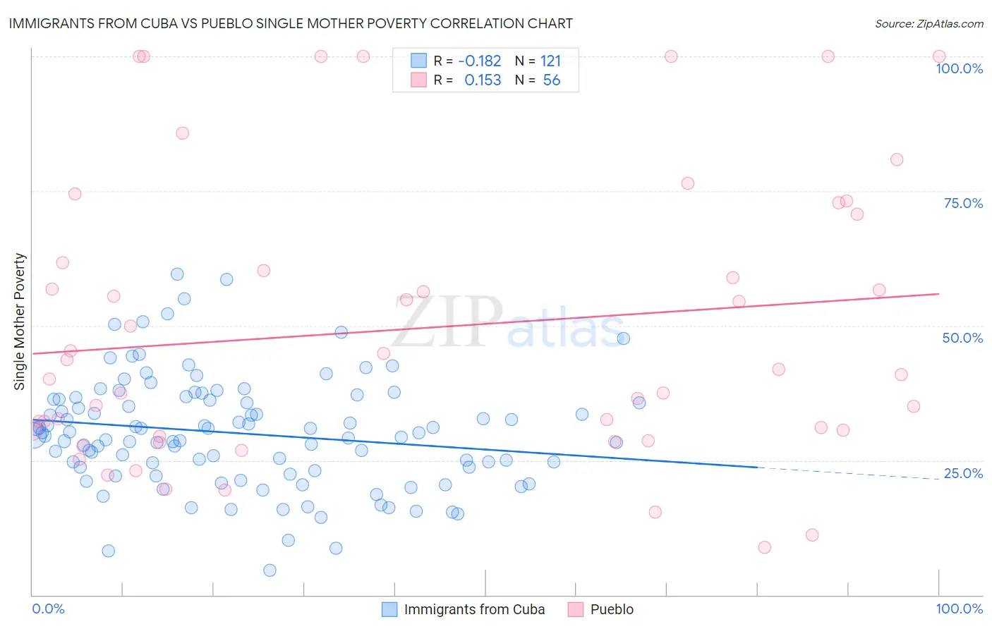 Immigrants from Cuba vs Pueblo Single Mother Poverty