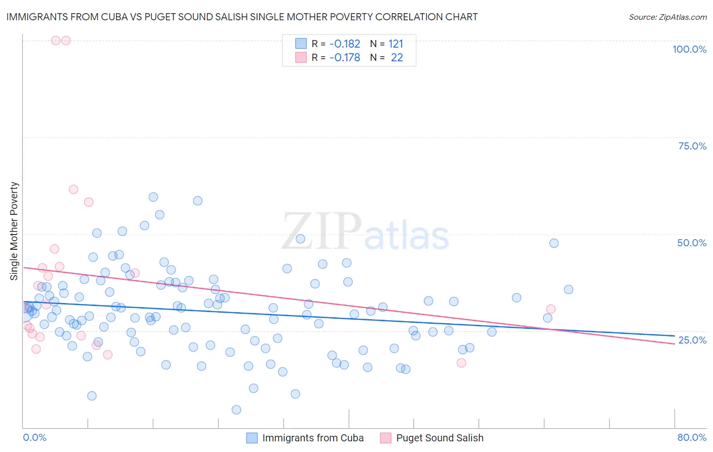 Immigrants from Cuba vs Puget Sound Salish Single Mother Poverty