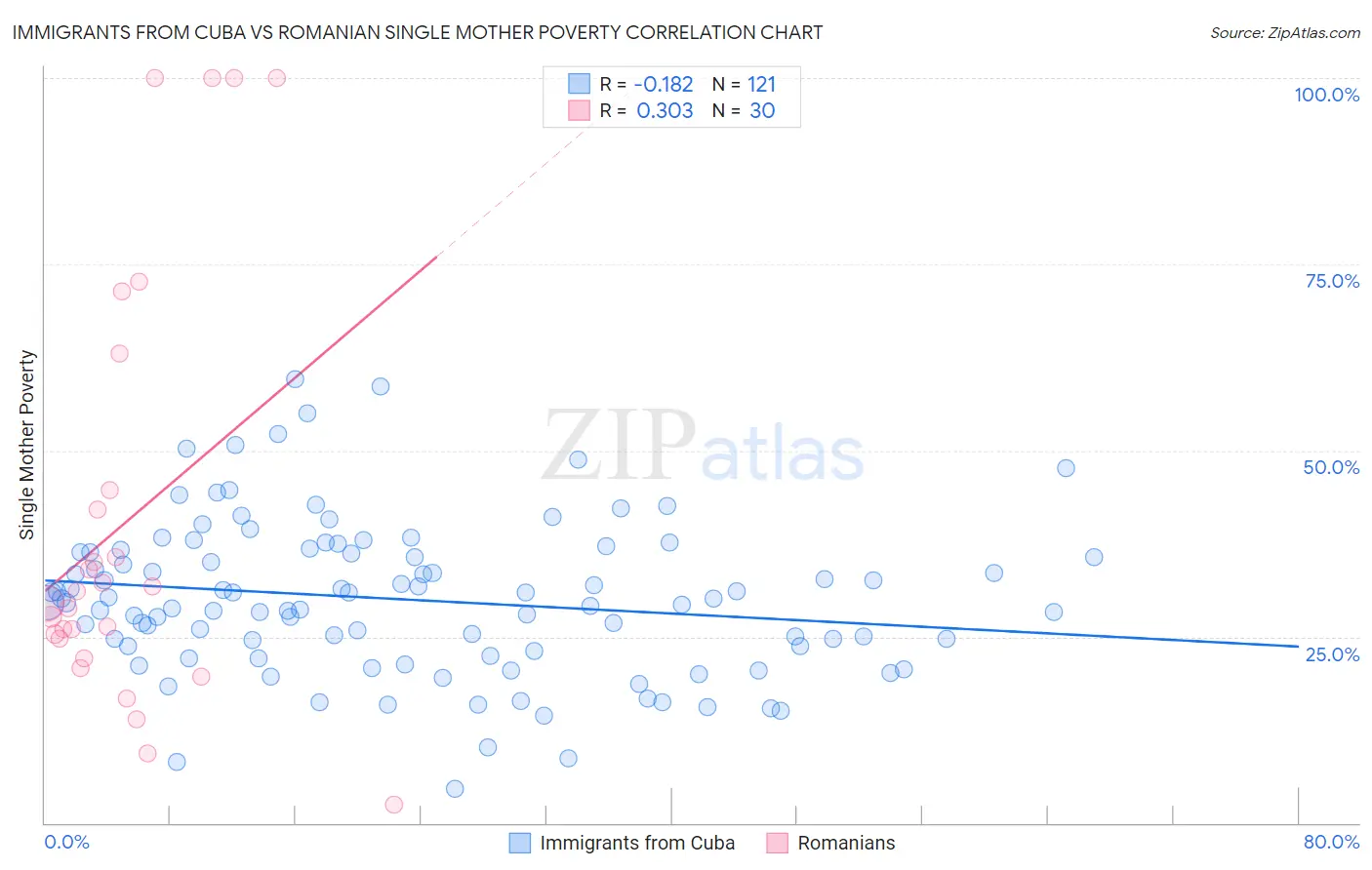 Immigrants from Cuba vs Romanian Single Mother Poverty