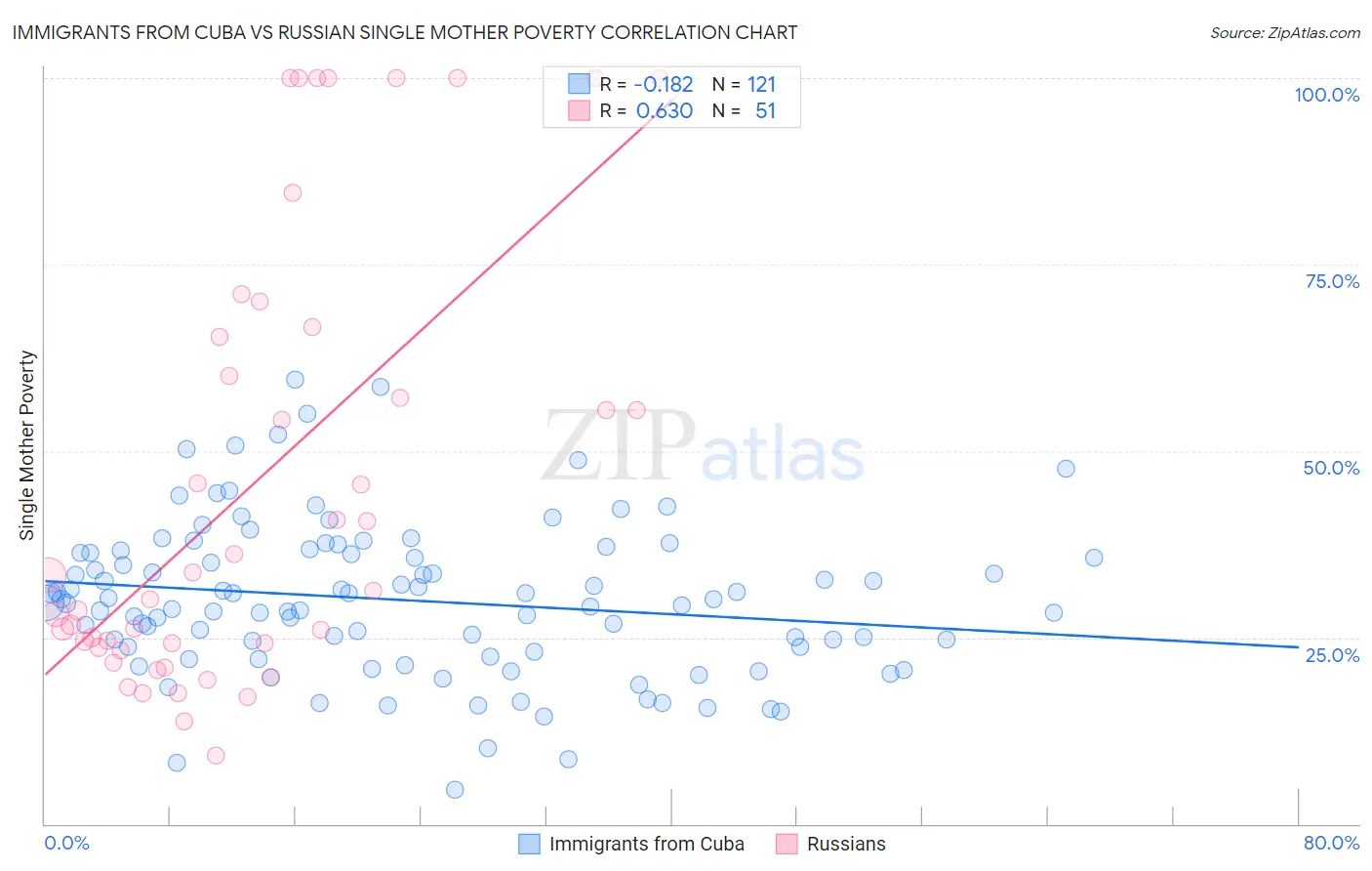Immigrants from Cuba vs Russian Single Mother Poverty