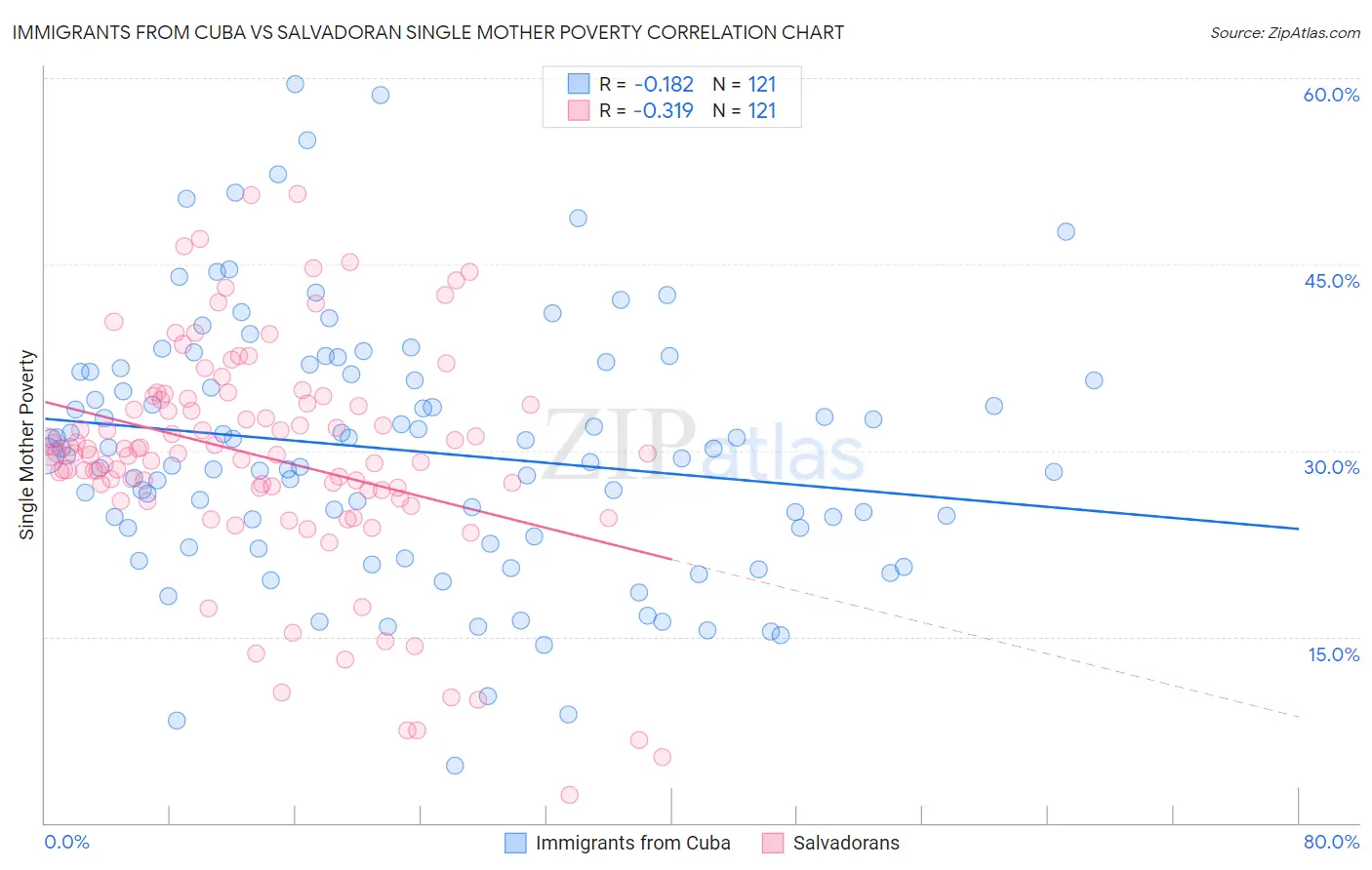 Immigrants from Cuba vs Salvadoran Single Mother Poverty