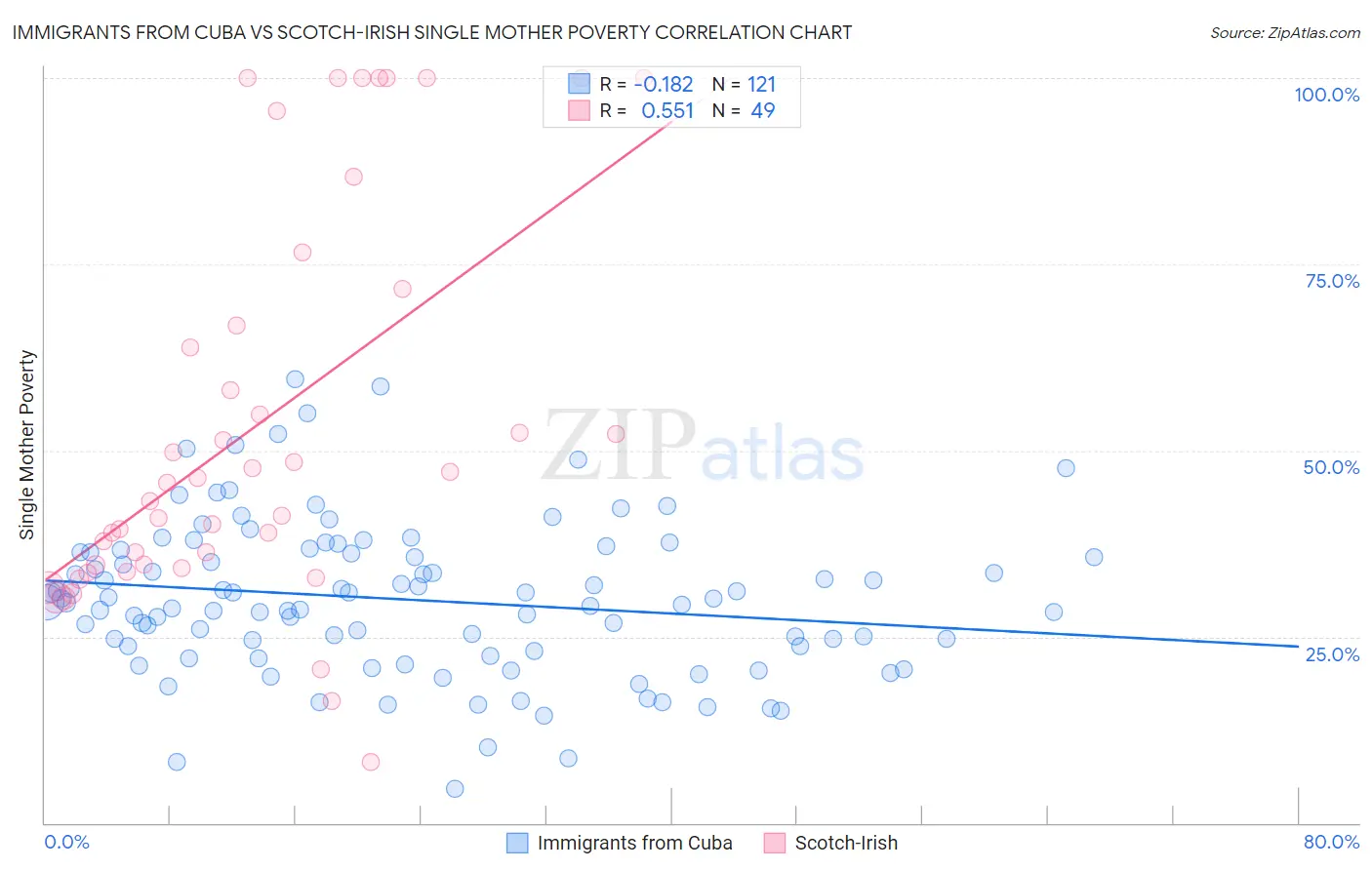 Immigrants from Cuba vs Scotch-Irish Single Mother Poverty