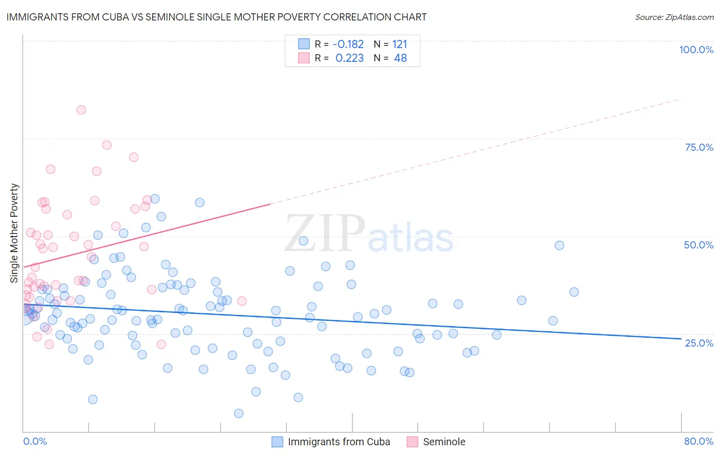 Immigrants from Cuba vs Seminole Single Mother Poverty