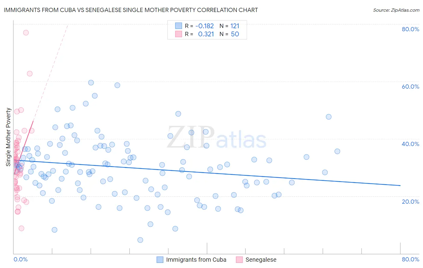 Immigrants from Cuba vs Senegalese Single Mother Poverty