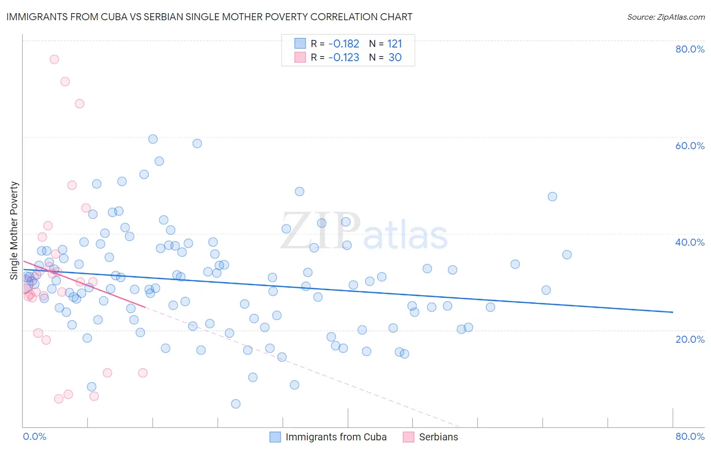 Immigrants from Cuba vs Serbian Single Mother Poverty