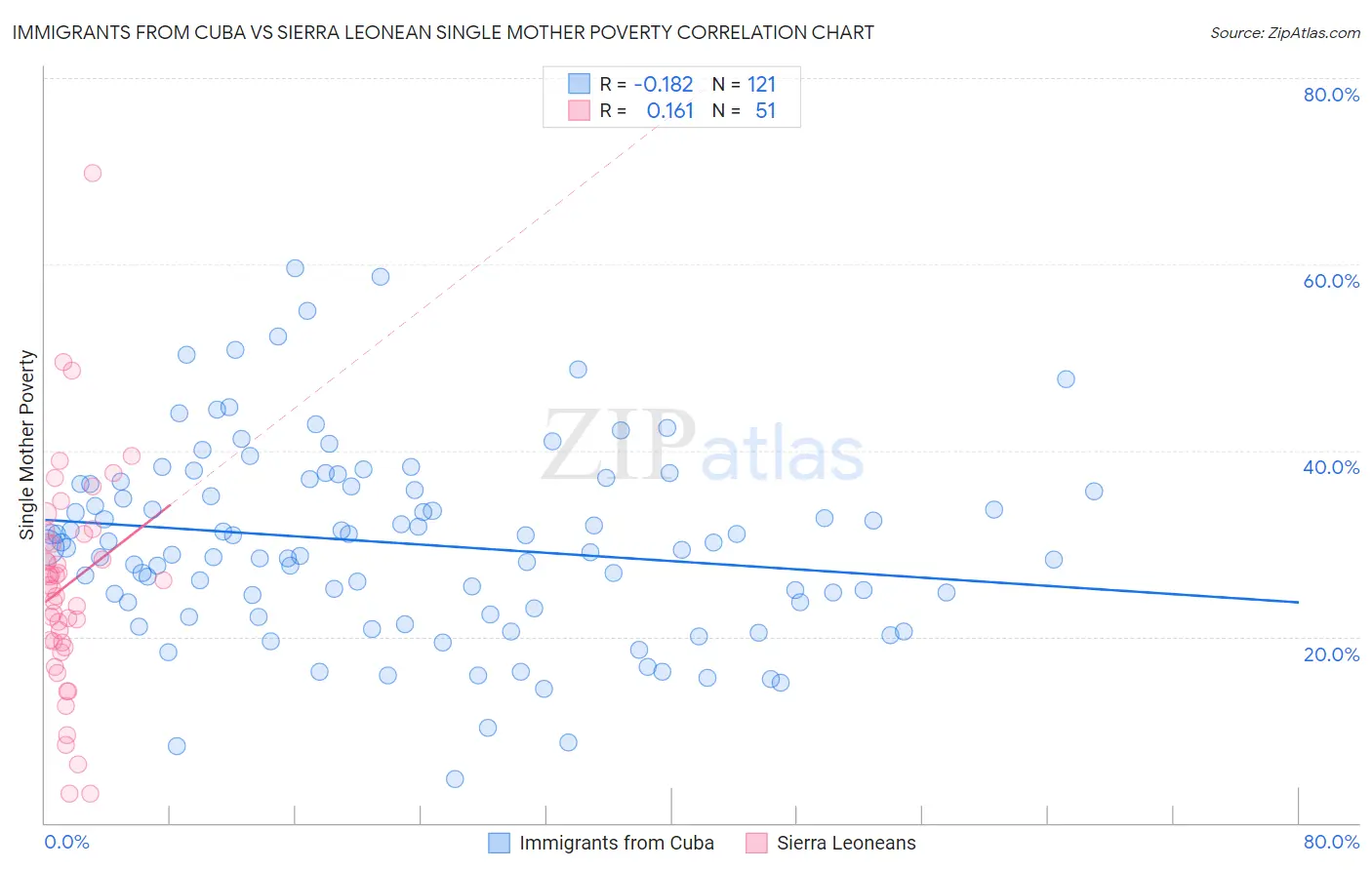 Immigrants from Cuba vs Sierra Leonean Single Mother Poverty
