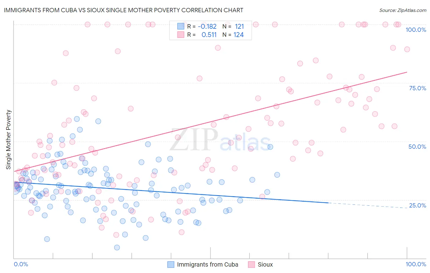 Immigrants from Cuba vs Sioux Single Mother Poverty