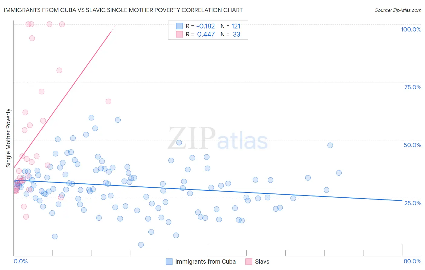 Immigrants from Cuba vs Slavic Single Mother Poverty