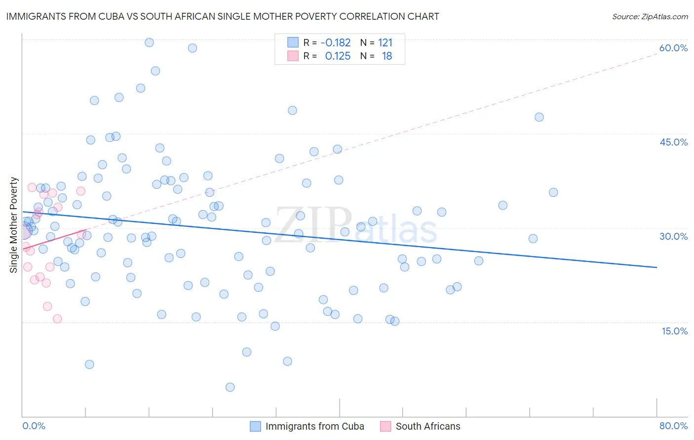 Immigrants from Cuba vs South African Single Mother Poverty