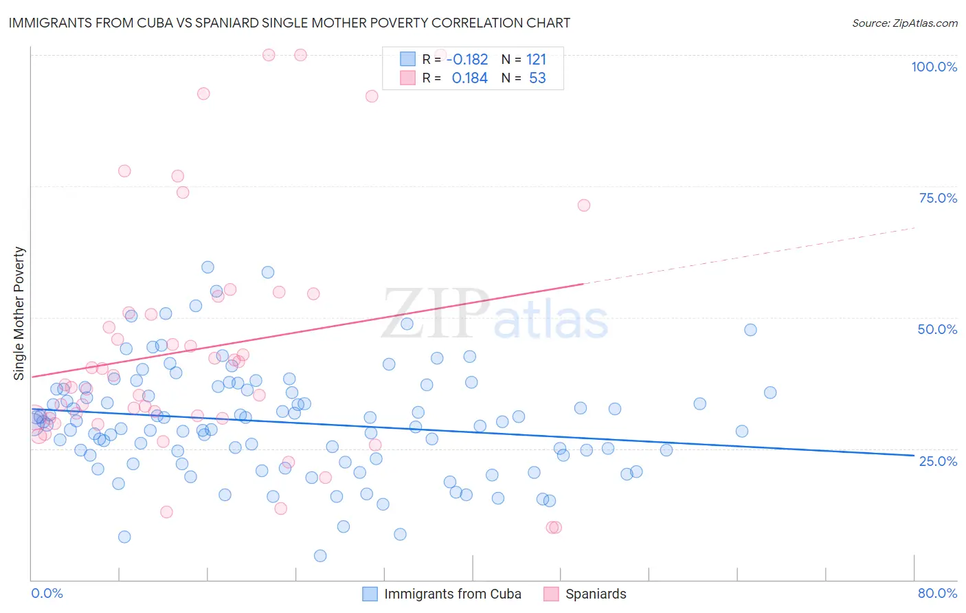 Immigrants from Cuba vs Spaniard Single Mother Poverty