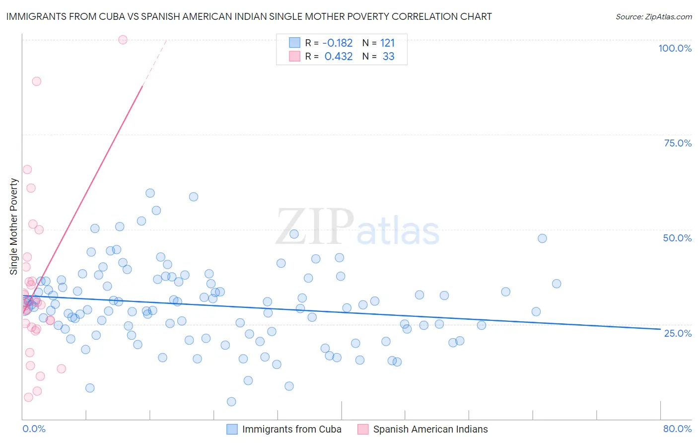 Immigrants from Cuba vs Spanish American Indian Single Mother Poverty