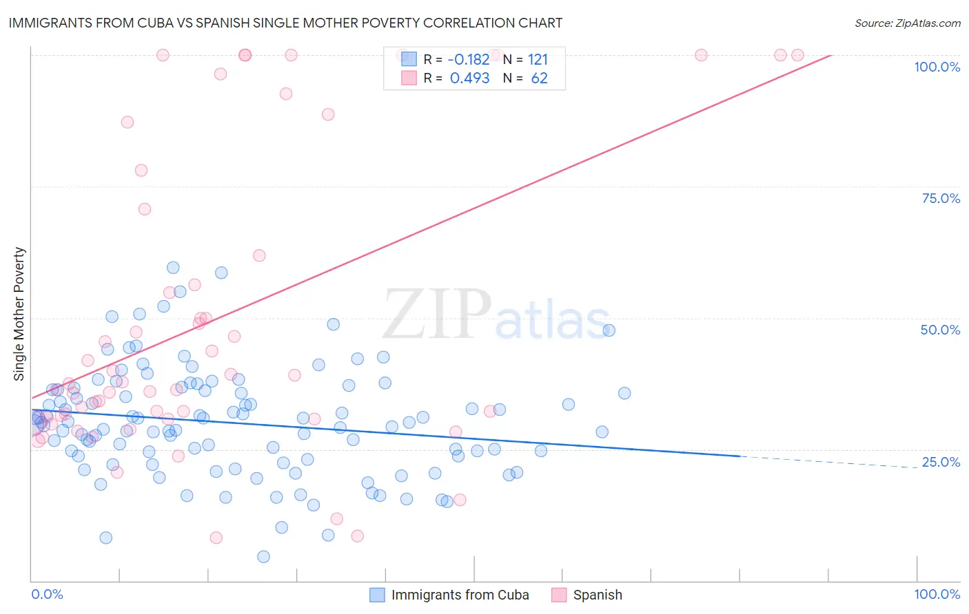 Immigrants from Cuba vs Spanish Single Mother Poverty