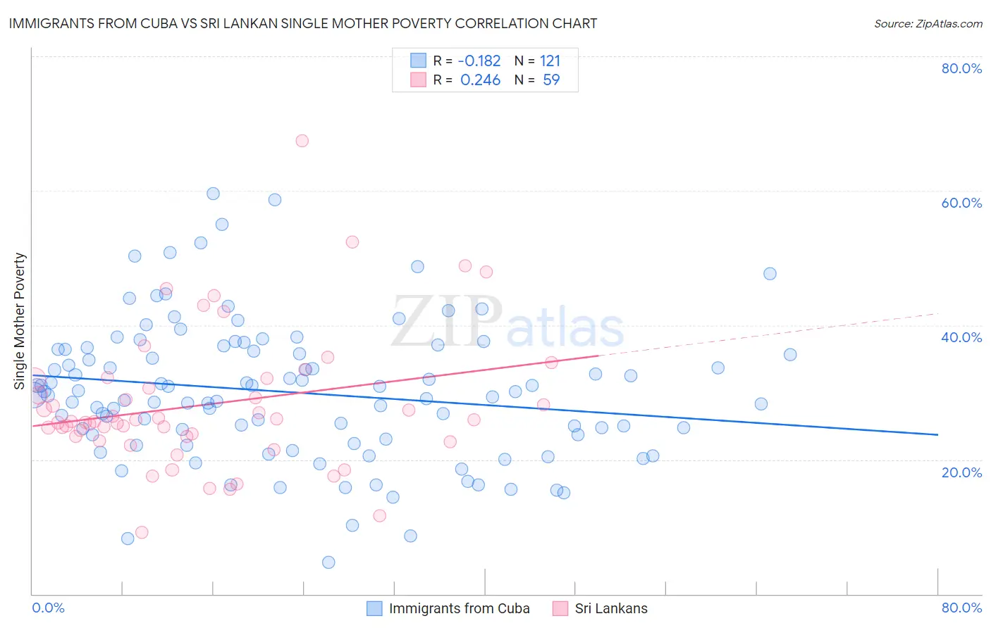 Immigrants from Cuba vs Sri Lankan Single Mother Poverty