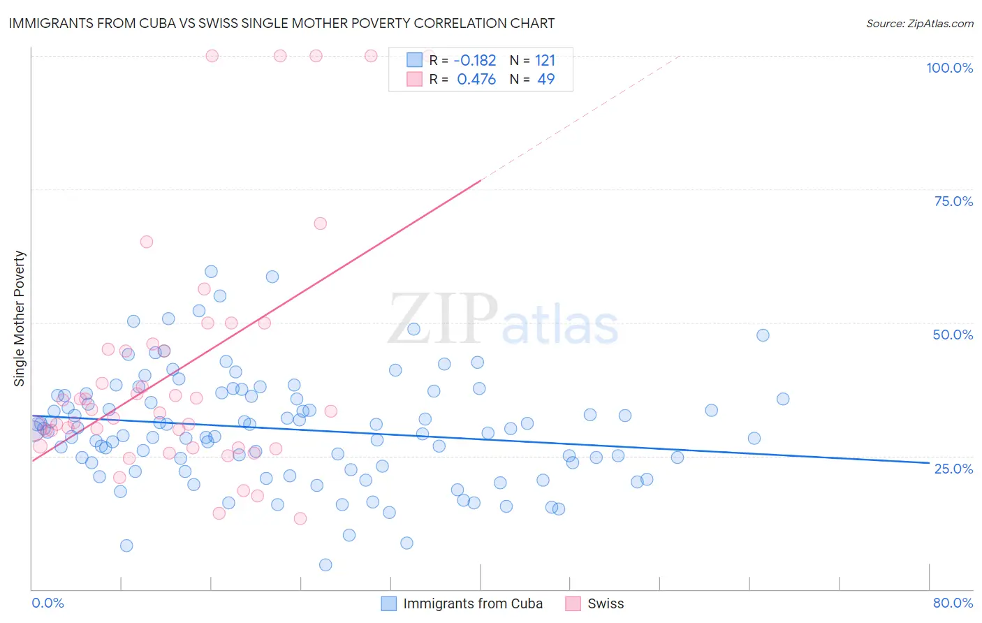 Immigrants from Cuba vs Swiss Single Mother Poverty