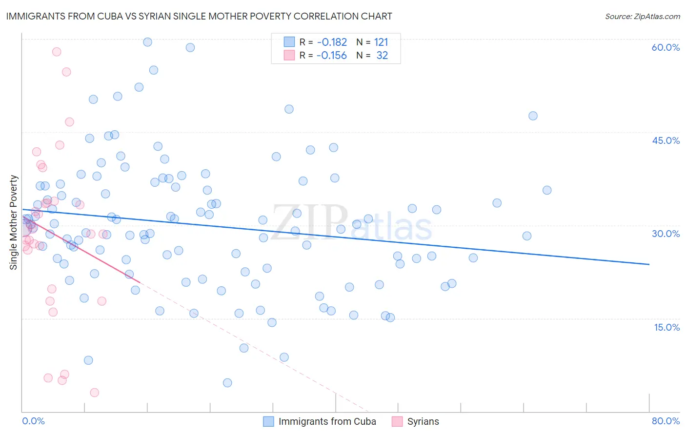 Immigrants from Cuba vs Syrian Single Mother Poverty