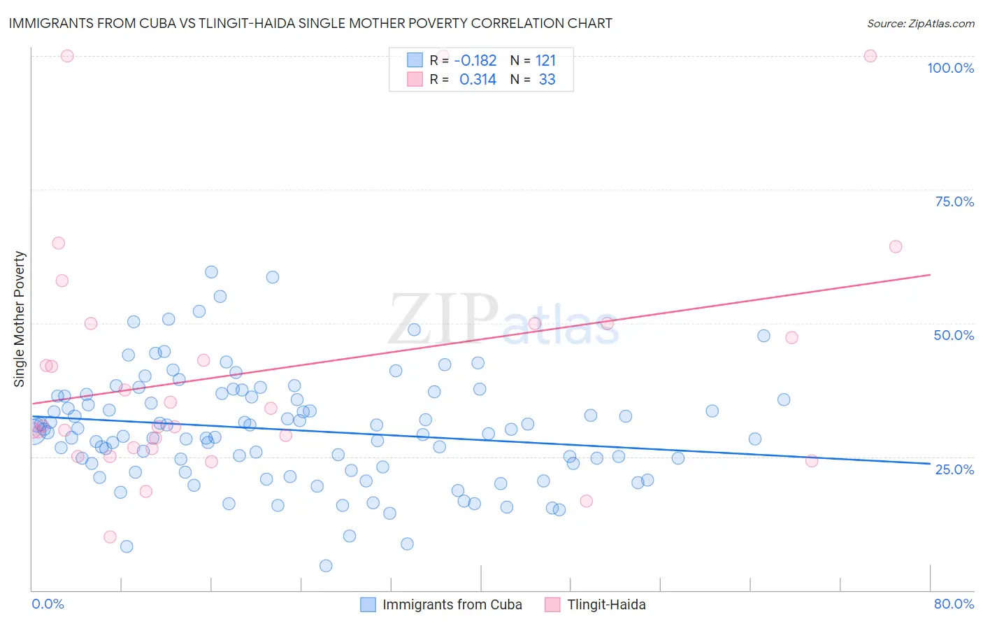 Immigrants from Cuba vs Tlingit-Haida Single Mother Poverty