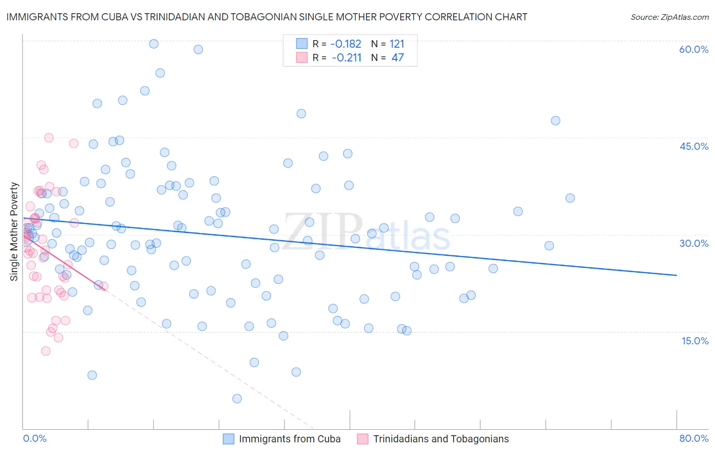 Immigrants from Cuba vs Trinidadian and Tobagonian Single Mother Poverty