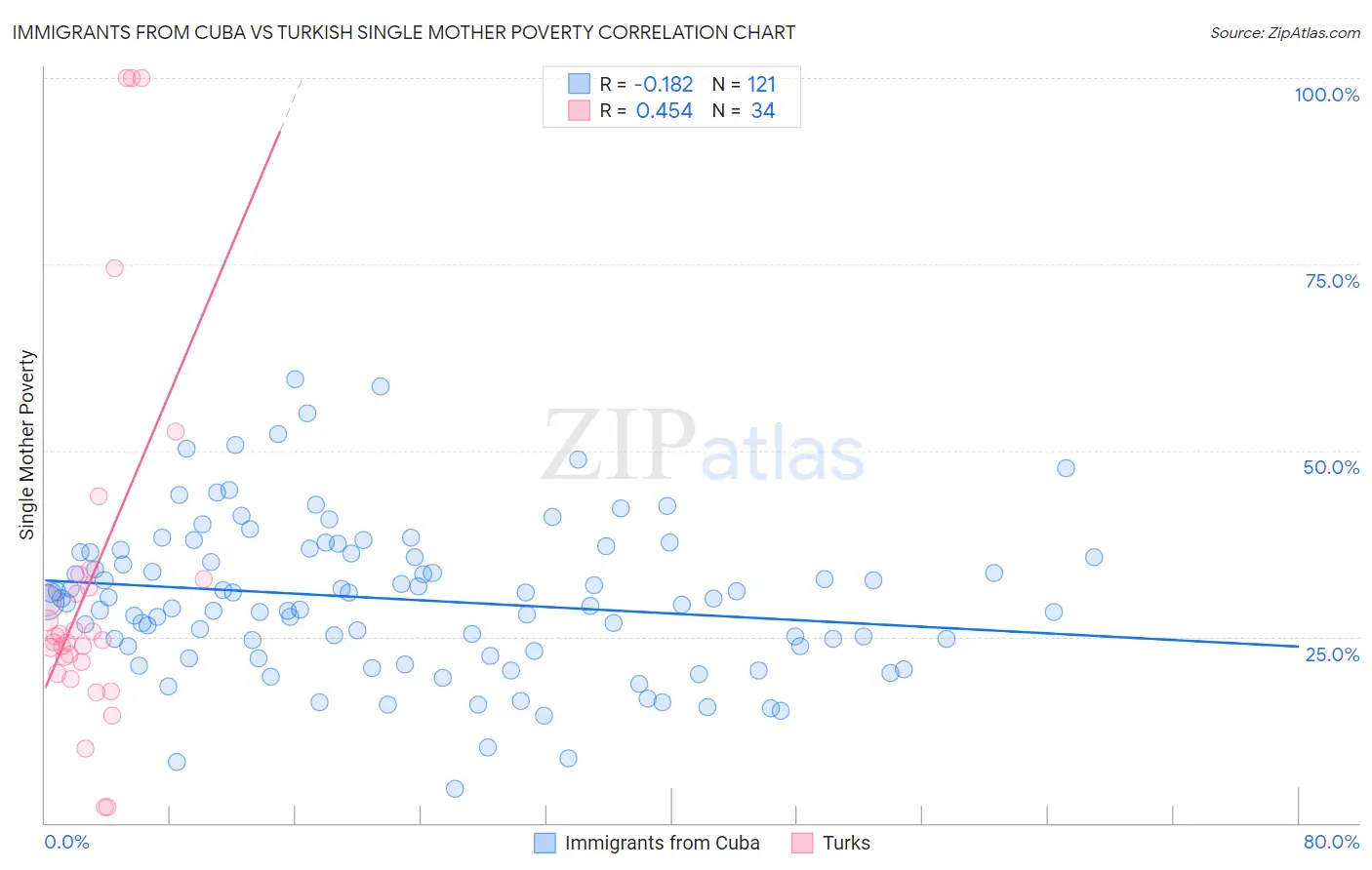 Immigrants from Cuba vs Turkish Single Mother Poverty