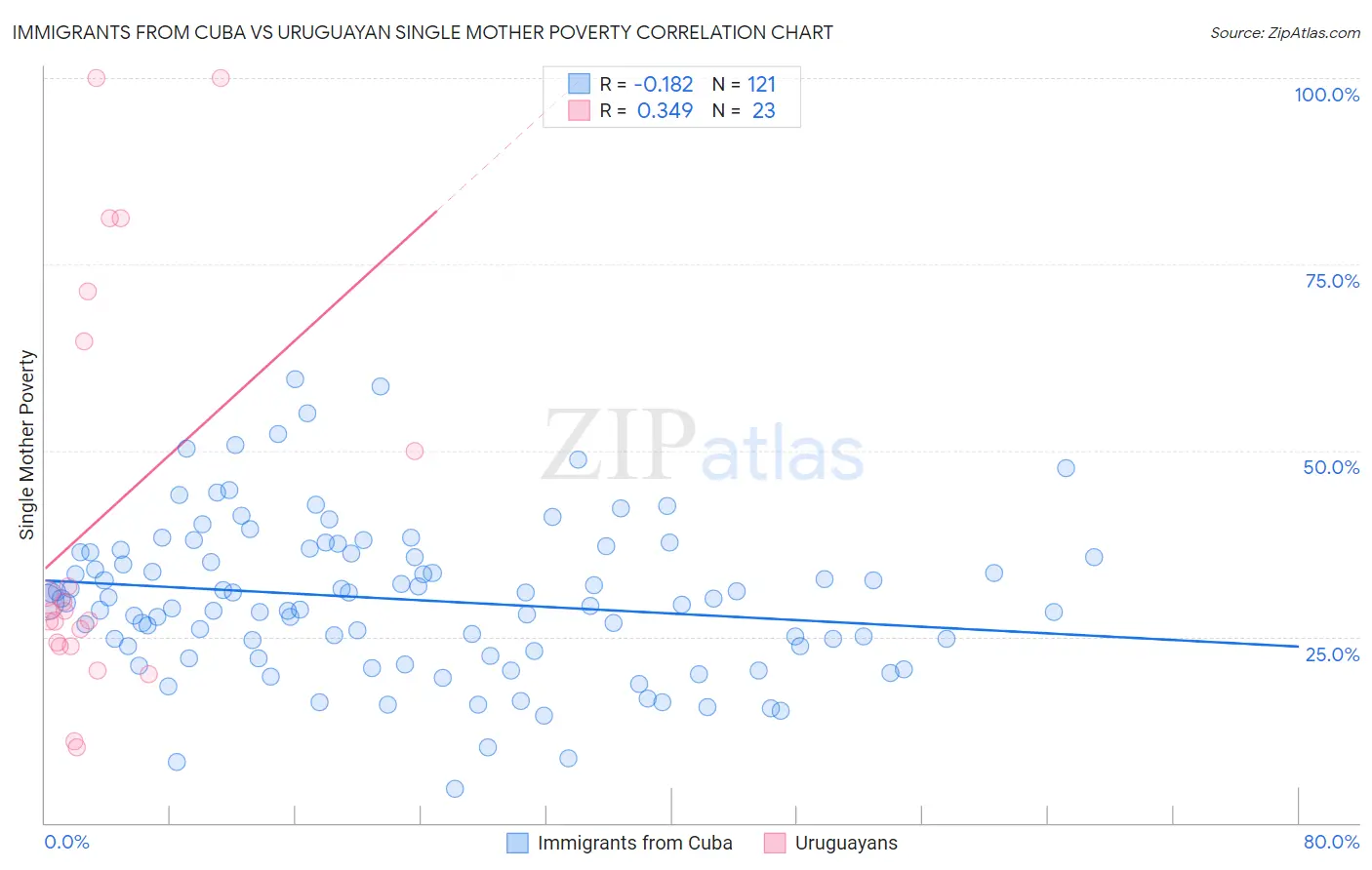 Immigrants from Cuba vs Uruguayan Single Mother Poverty