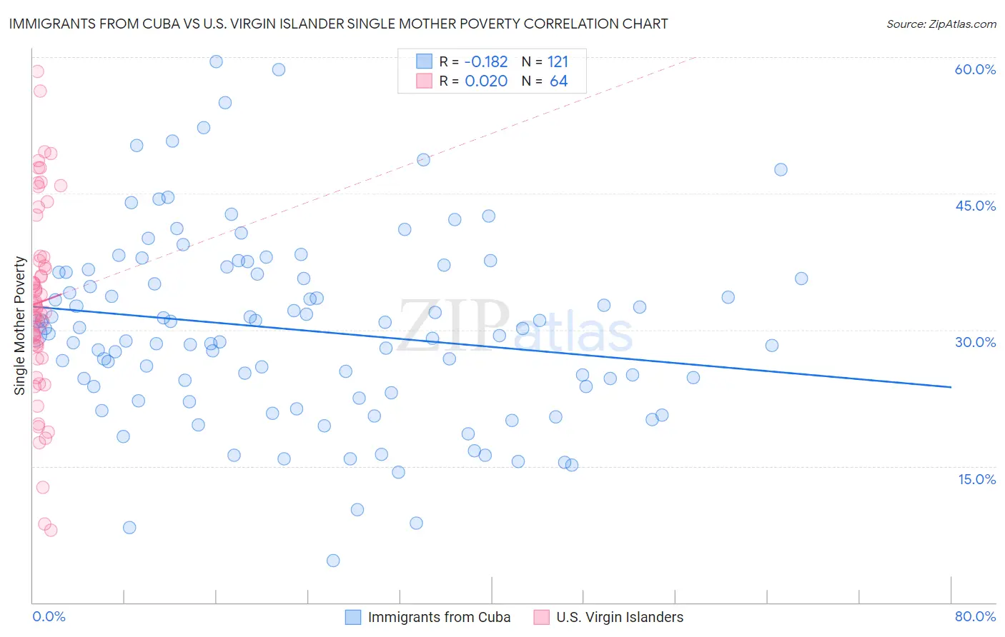 Immigrants from Cuba vs U.S. Virgin Islander Single Mother Poverty