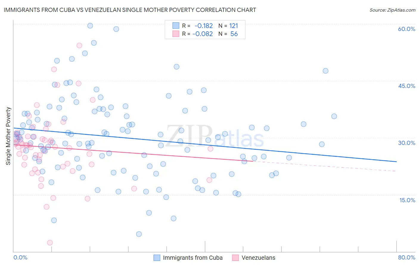 Immigrants from Cuba vs Venezuelan Single Mother Poverty