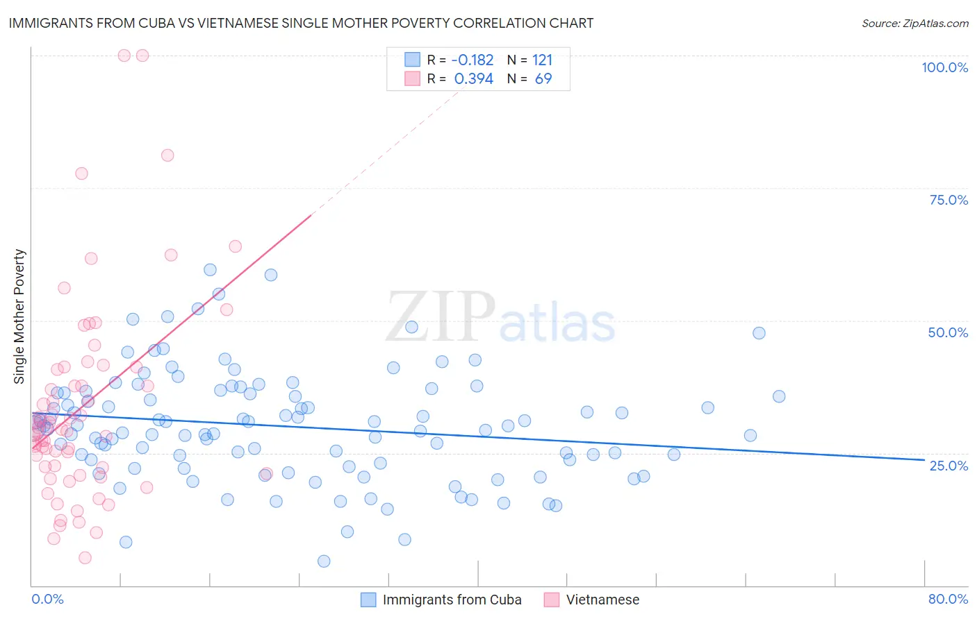 Immigrants from Cuba vs Vietnamese Single Mother Poverty