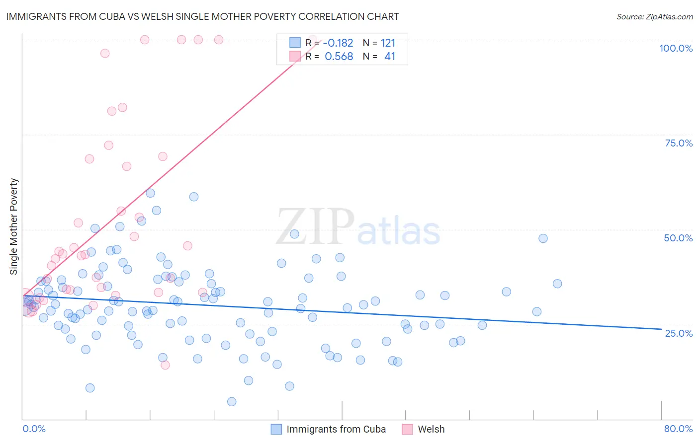 Immigrants from Cuba vs Welsh Single Mother Poverty