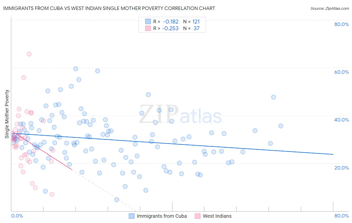 Immigrants from Cuba vs West Indian Single Mother Poverty