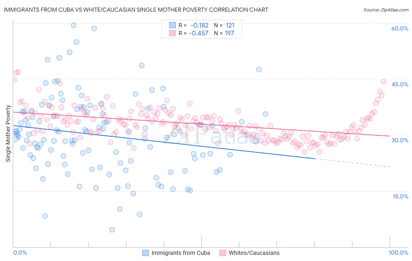 Immigrants from Cuba vs White/Caucasian Single Mother Poverty