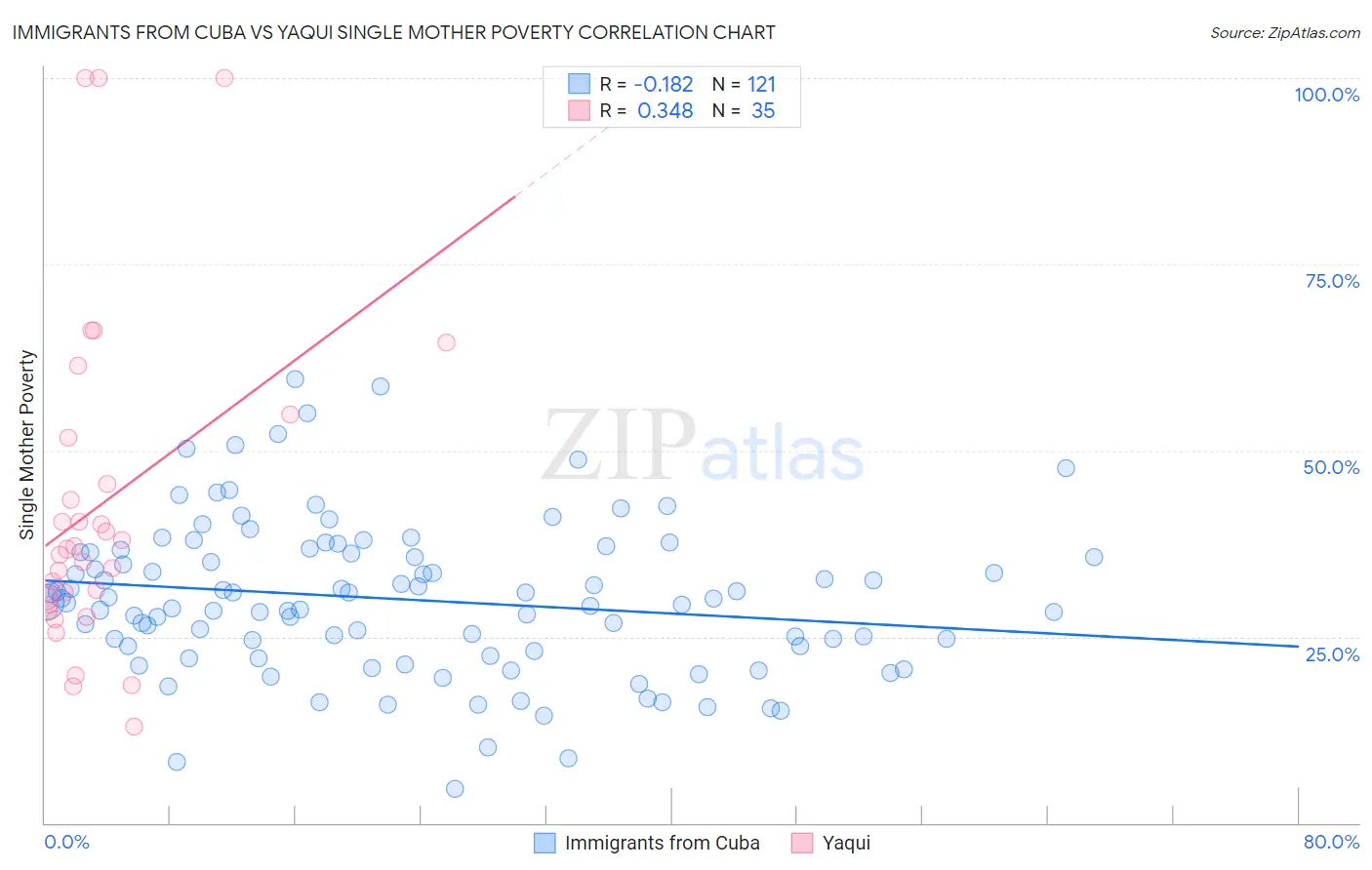 Immigrants from Cuba vs Yaqui Single Mother Poverty