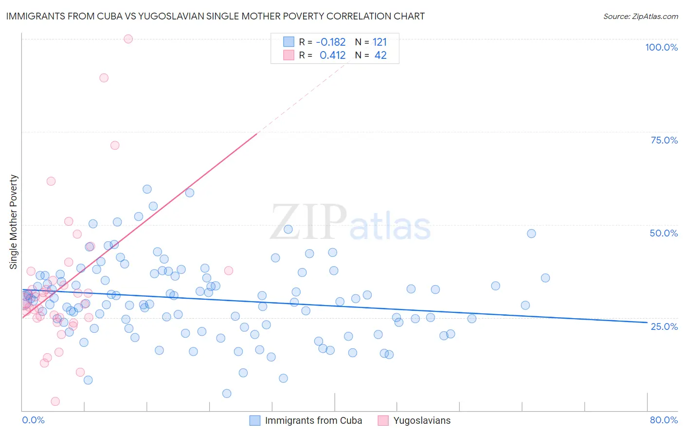 Immigrants from Cuba vs Yugoslavian Single Mother Poverty