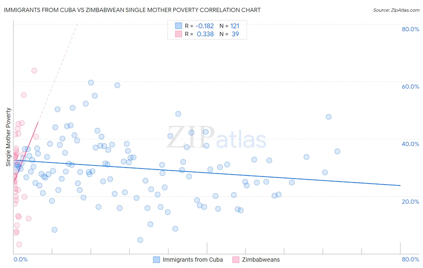 Immigrants from Cuba vs Zimbabwean Single Mother Poverty