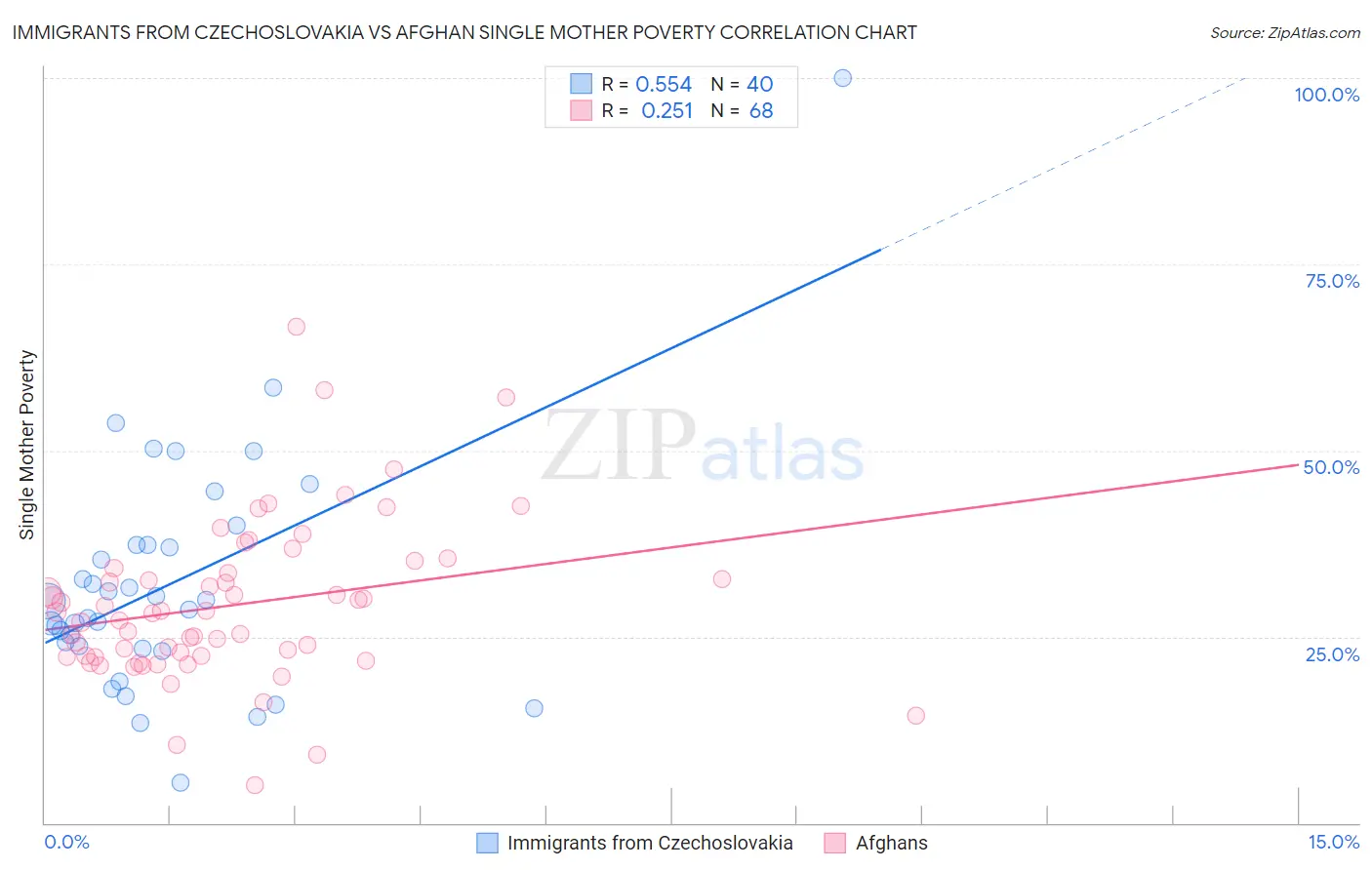 Immigrants from Czechoslovakia vs Afghan Single Mother Poverty