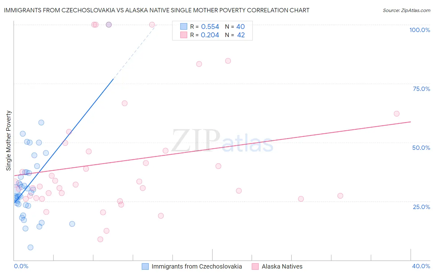 Immigrants from Czechoslovakia vs Alaska Native Single Mother Poverty