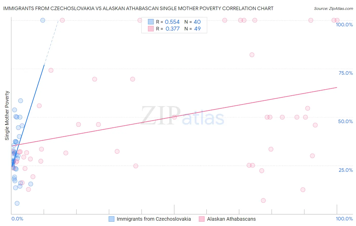Immigrants from Czechoslovakia vs Alaskan Athabascan Single Mother Poverty