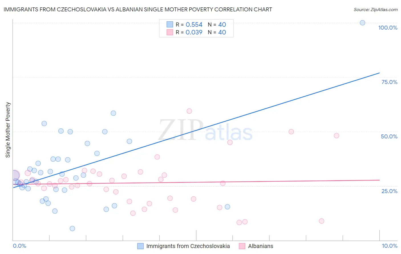 Immigrants from Czechoslovakia vs Albanian Single Mother Poverty