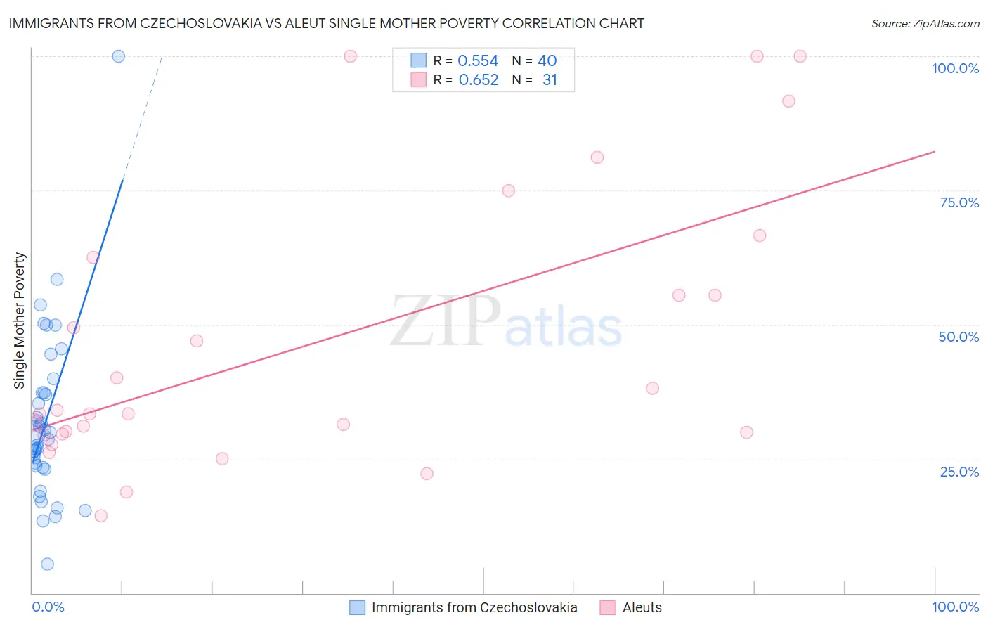 Immigrants from Czechoslovakia vs Aleut Single Mother Poverty