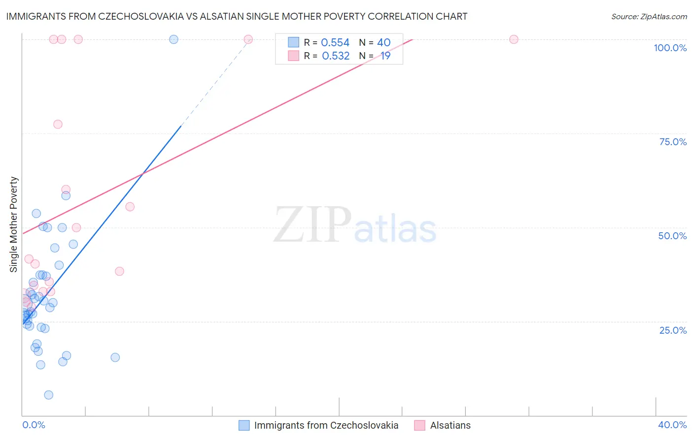 Immigrants from Czechoslovakia vs Alsatian Single Mother Poverty