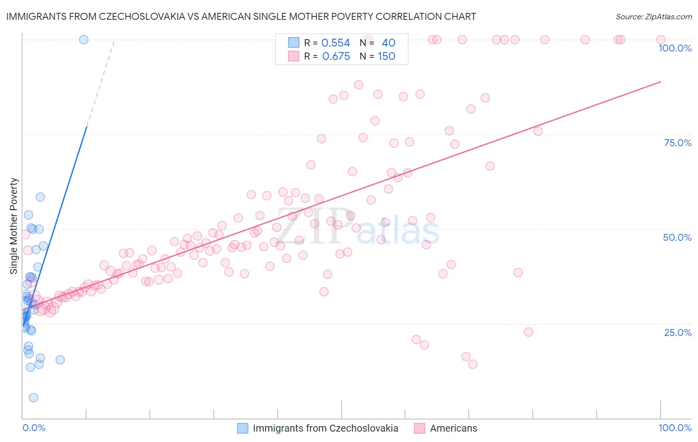 Immigrants from Czechoslovakia vs American Single Mother Poverty